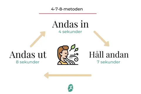 4-7-8-metoden för andning: andas in 4 sek, håll 7 sek, andas ut 8 sek. En illustration visar en person som andas lugnt.