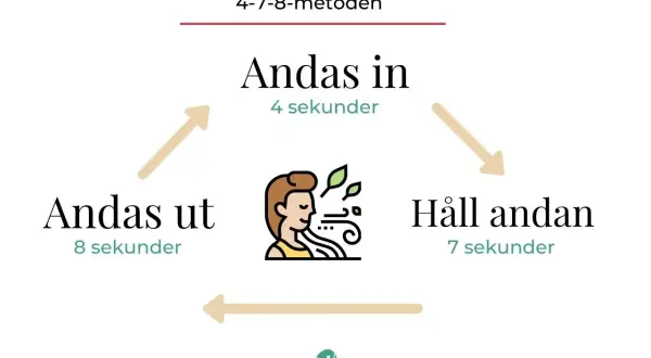 4-7-8-metoden för andning: andas in 4 sek, håll 7 sek, andas ut 8 sek. En illustration visar en person som andas lugnt.