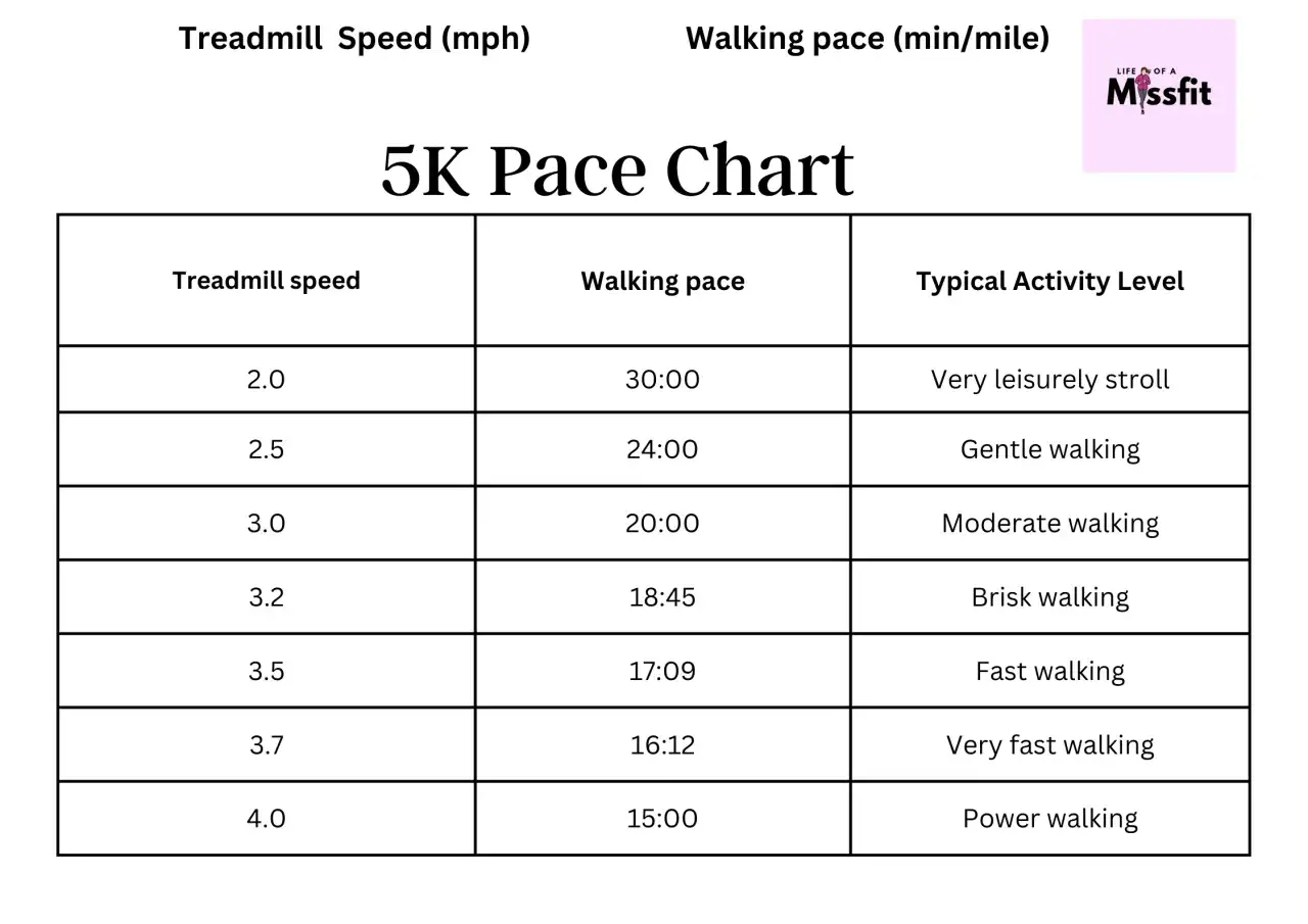 Tabell visar hur l&aring;ng tid det tar att springa 5 km beroende p&aring; g&aring;nghastighet. Fr&aring;n 15 minuter f&ouml;r power walking till 30 minuter f&ouml;r en lugn promenad.